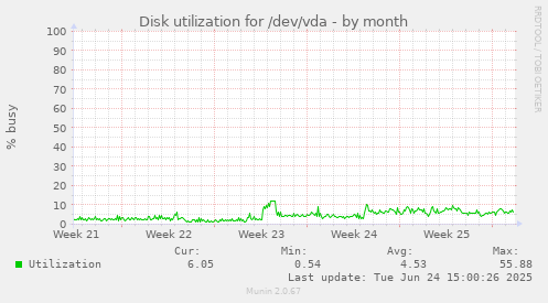 Disk utilization for /dev/vda