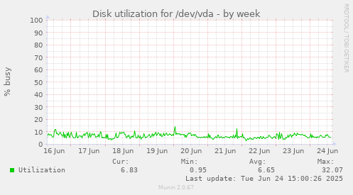 Disk utilization for /dev/vda