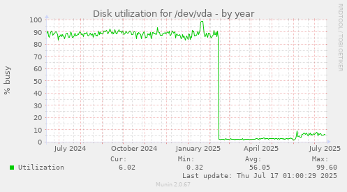 Disk utilization for /dev/vda