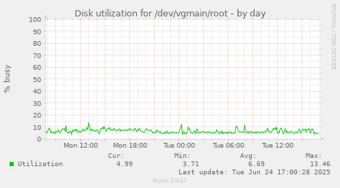 Disk utilization for /dev/vgmain/root