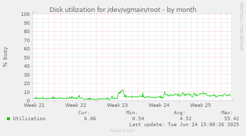 Disk utilization for /dev/vgmain/root
