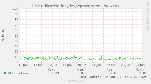 Disk utilization for /dev/vgmain/root