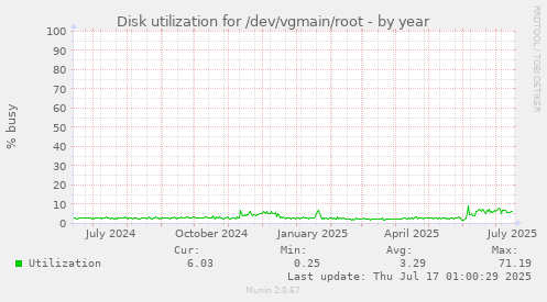 Disk utilization for /dev/vgmain/root
