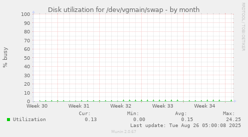 Disk utilization for /dev/vgmain/swap