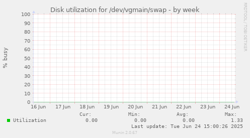 Disk utilization for /dev/vgmain/swap