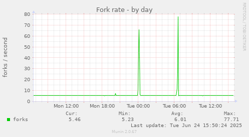 Fork rate