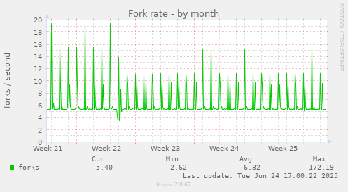 Fork rate