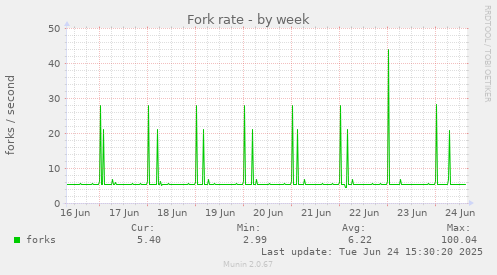 Fork rate