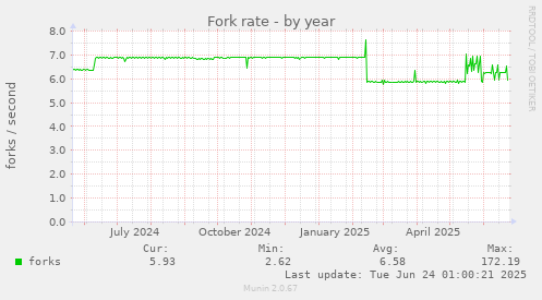 Fork rate