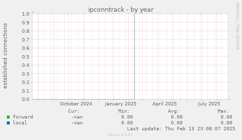 ipconntrack