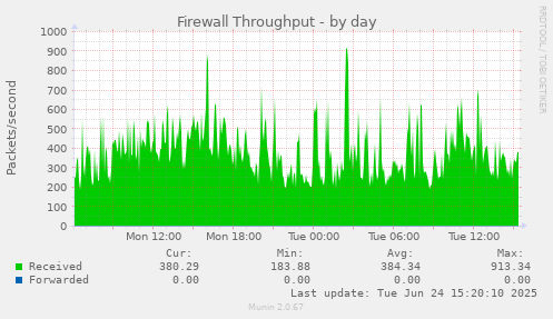 Firewall Throughput