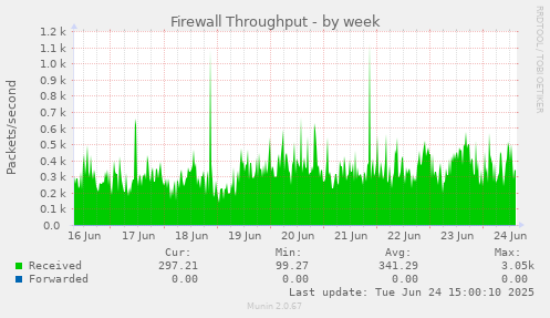 Firewall Throughput