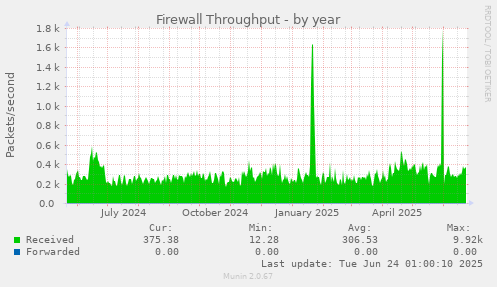Firewall Throughput