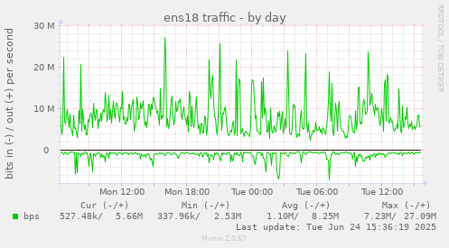 ens18 traffic