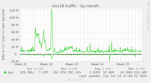 ens18 traffic