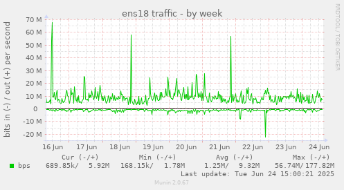 ens18 traffic