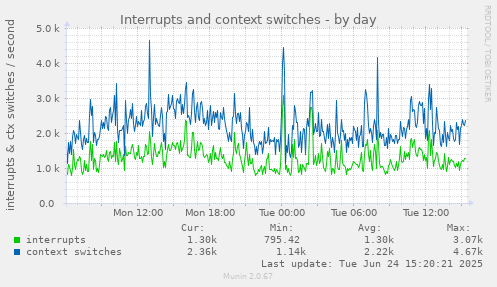 Interrupts and context switches