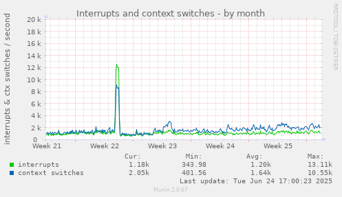 Interrupts and context switches