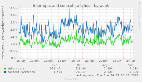 Interrupts and context switches