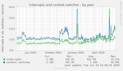 Interrupts and context switches