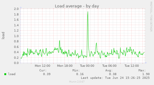 Load average