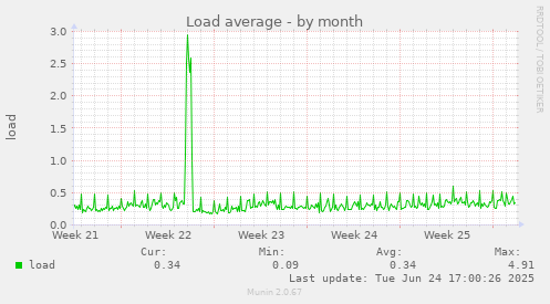 Load average