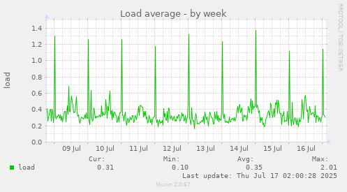 Load average