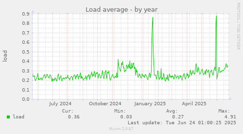 Load average