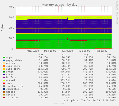 Memory usage