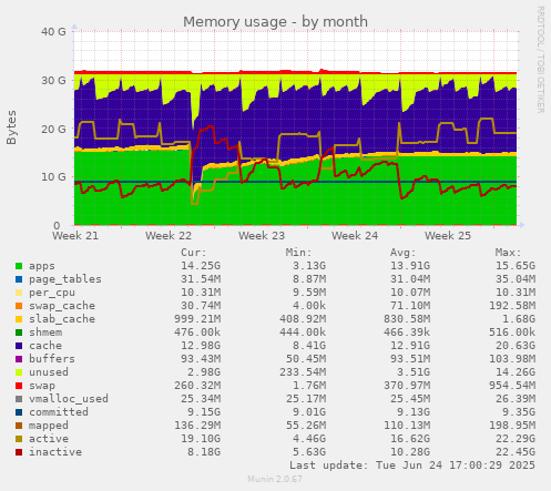 Memory usage