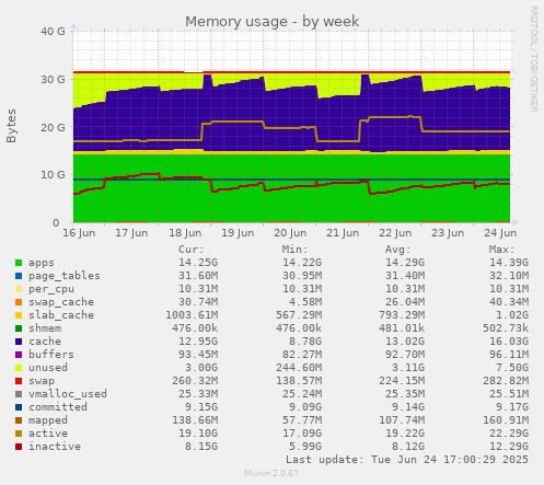 Memory usage
