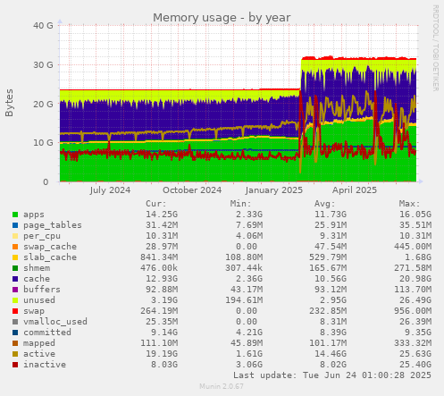 Memory usage