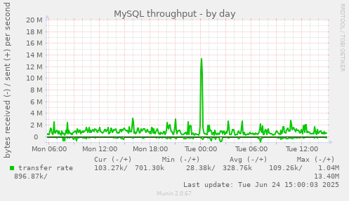 MySQL throughput