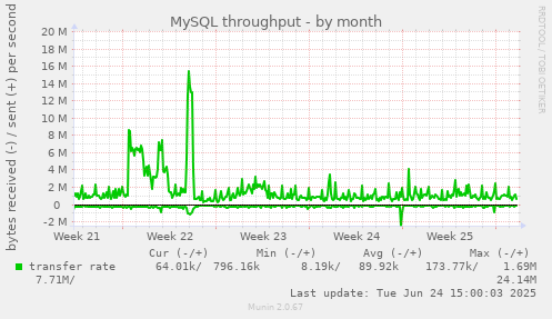 MySQL throughput