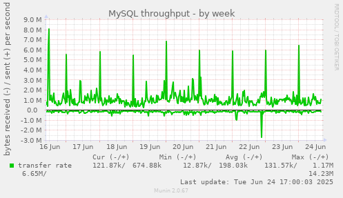 MySQL throughput
