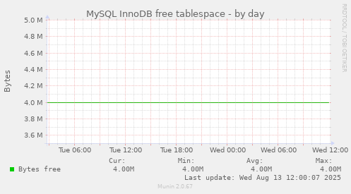 MySQL InnoDB free tablespace