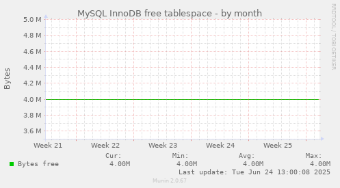 MySQL InnoDB free tablespace