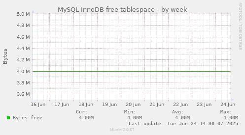 MySQL InnoDB free tablespace