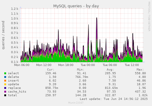 MySQL queries