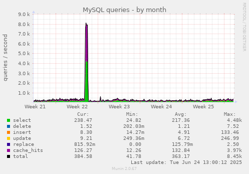 MySQL queries