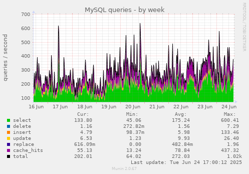 MySQL queries