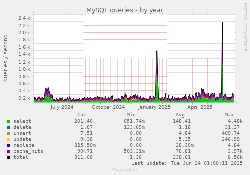 yearly graph