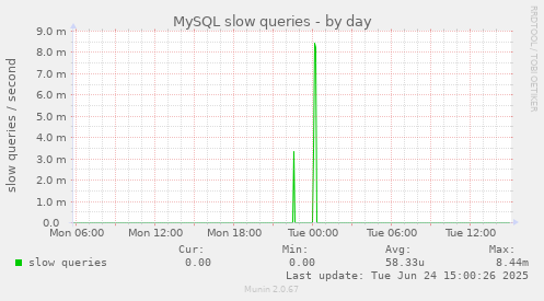 MySQL slow queries