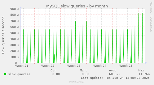 MySQL slow queries