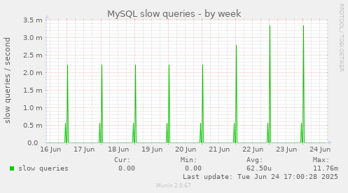 MySQL slow queries