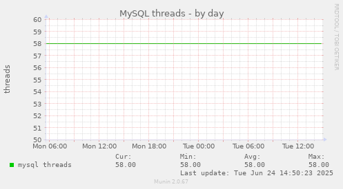 MySQL threads