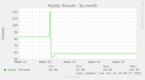 MySQL threads