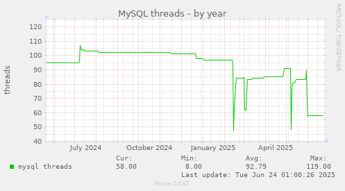 yearly graph