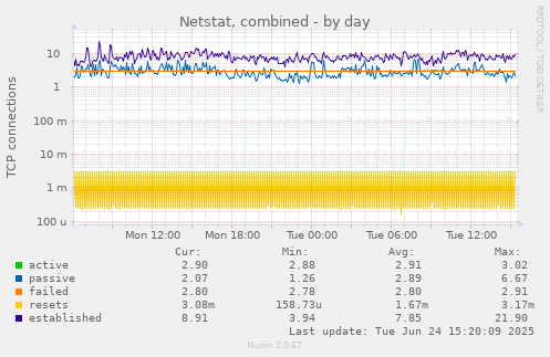Netstat, combined