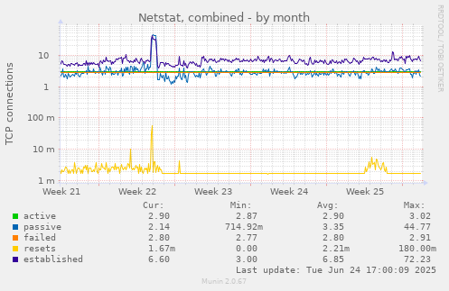 Netstat, combined